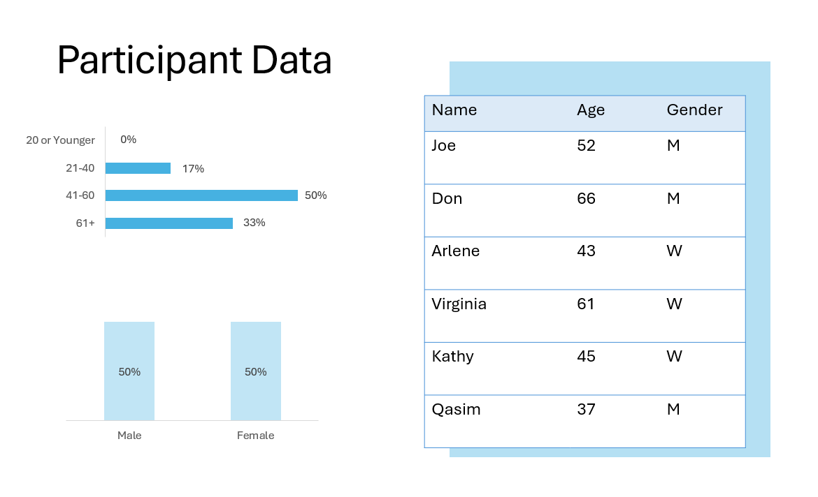 Participant data graph