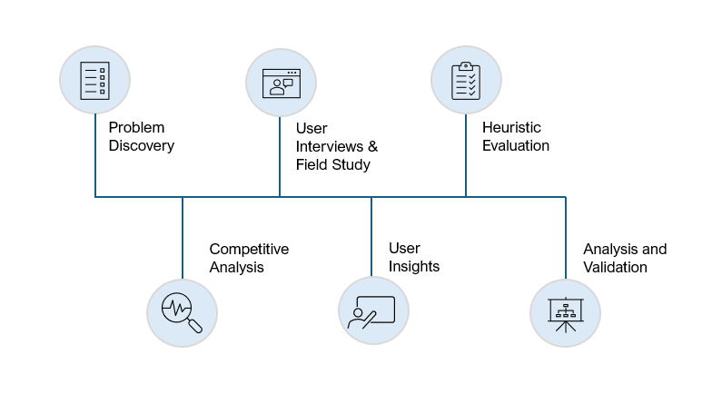 Research map showing project approach