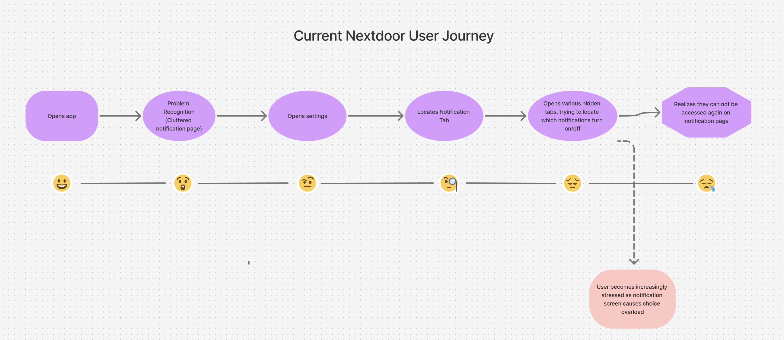 User journey map