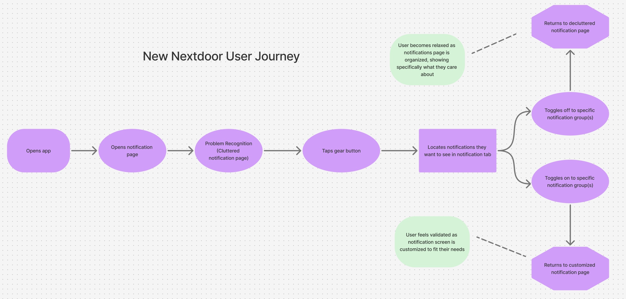 User journey map